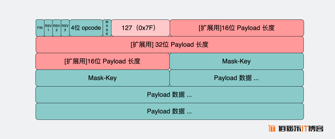 HTTP 协议和 websocket 协议的区别理解