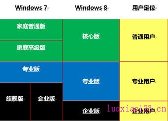 详细对比Win8标准版/专业版/企业版/WinRT区别和不同