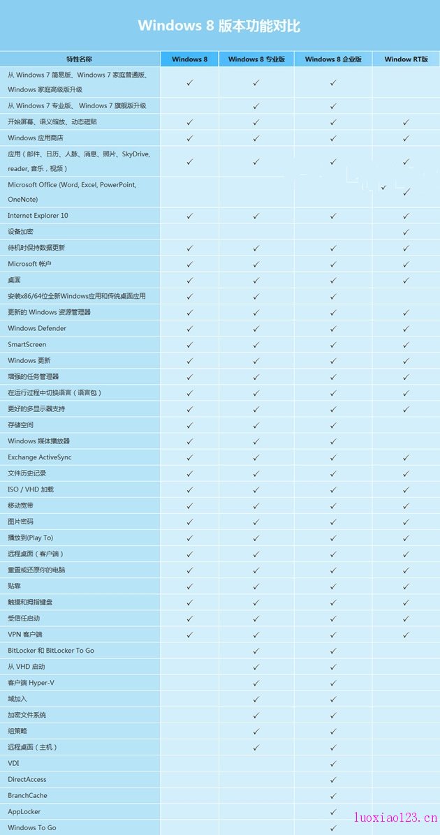 详细对比Win8标准版/专业版/企业版/WinRT区别和不同
