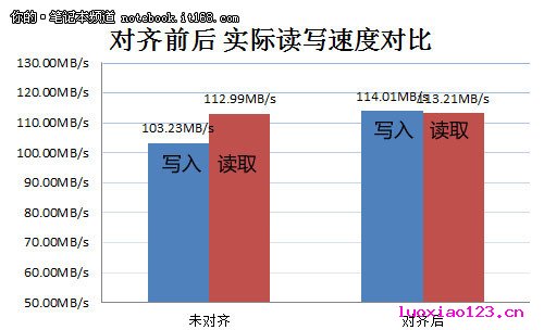 【电脑优化】只需简单两步 笔记本硬盘4K对齐 笔记本写入速度提升10%