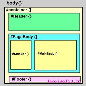 网页设计基础：Div+CSS布局入门教程（1）
