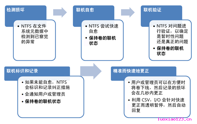 Windows 8 - 构建更健康的存储