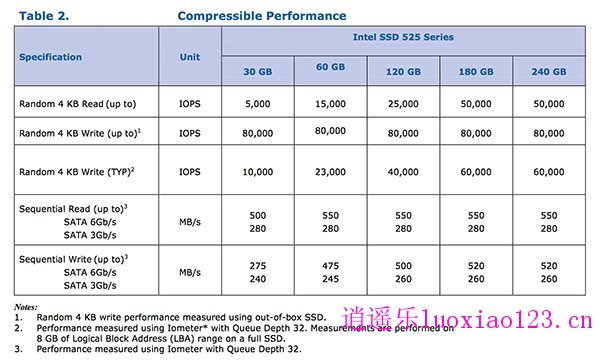 英特尔525 mSATA固态硬盘实测：迷你版SSD 520