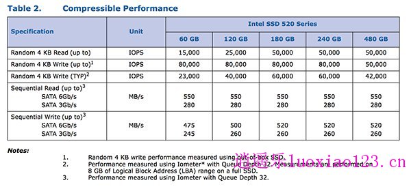 英特尔525 mSATA固态硬盘实测：迷你版SSD 520