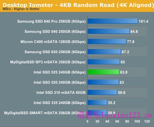 英特尔525 mSATA固态硬盘实测：迷你版SSD 520