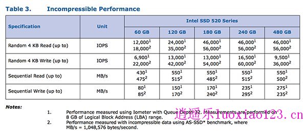 英特尔525 mSATA固态硬盘实测：迷你版SSD 520