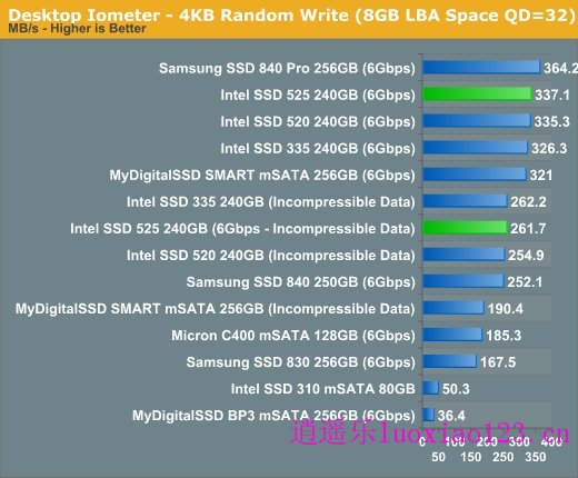 英特尔525 mSATA固态硬盘实测：迷你版SSD 520