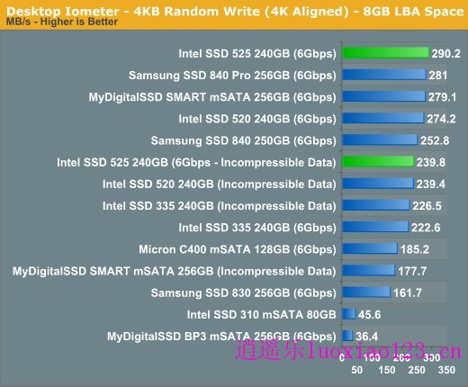 英特尔525 mSATA固态硬盘实测：迷你版SSD 520