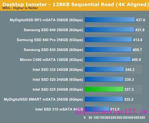 英特尔525 mSATA固态硬盘实测：迷你版SSD 520