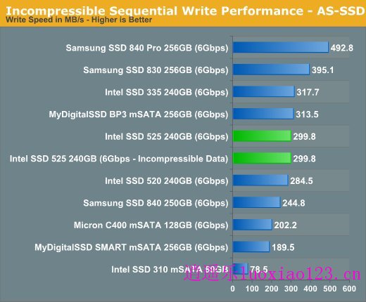 英特尔525 mSATA固态硬盘实测：迷你版SSD 520