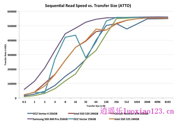 英特尔525 mSATA固态硬盘实测：迷你版SSD 520