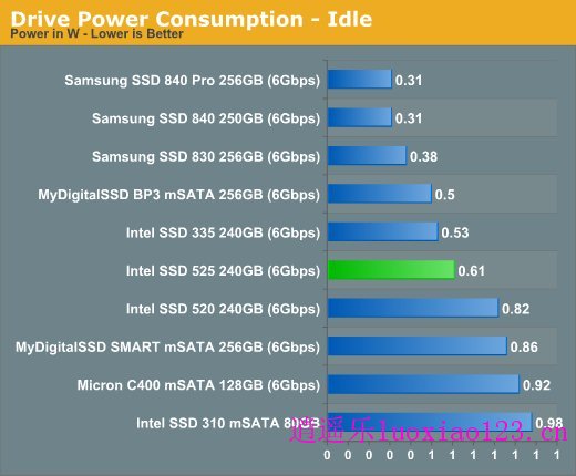 英特尔525 mSATA固态硬盘实测：迷你版SSD 520