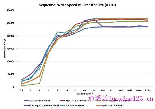 英特尔525 mSATA固态硬盘实测：迷你版SSD 520