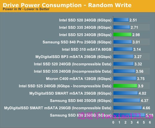 英特尔525 mSATA固态硬盘实测：迷你版SSD 520