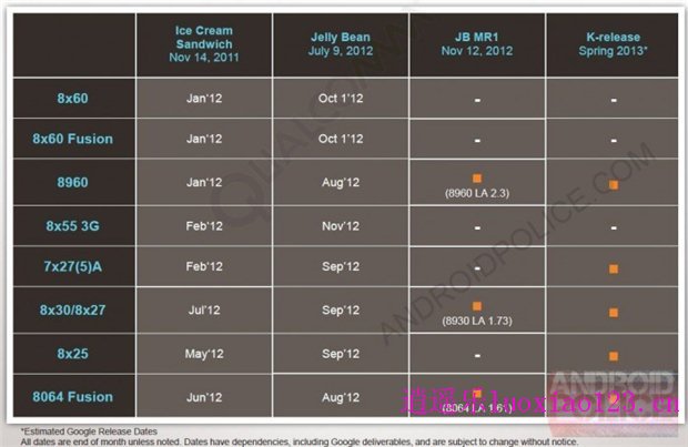 高通内部资料泄露重磅消息：Android5.0马上到