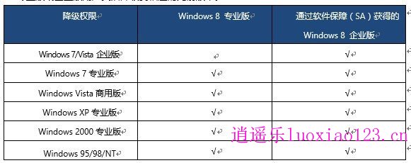 微软Win8获取授权与降级策略详解