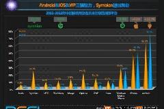 Android平台仍是中国移动开发者的首选