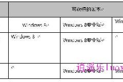 微软Win8获取授权与降级策略详解