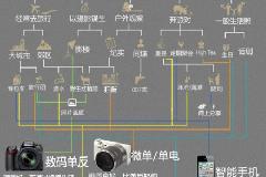 实用图：买数码相机再不会犯选择性障碍