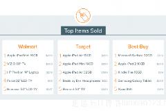美国网购黑色星期五动态：Android平板的销量不足iPad一半