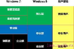 详细对比Win8标准版/专业版/企业版/WinRT区别和不同