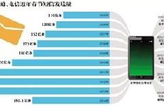 短信即将“升级”：中国移动 PK 微信 能否将用户从微信拉回来