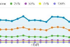 使用GTM加载访客分析插件 – 跨平台统计页面阅读深度