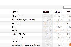 使用Google Analytics制作常用的网站SEO报告