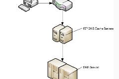 dns-prefetch 对性能提升有多大