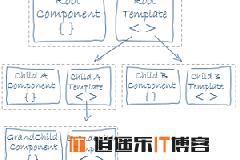 Angular框架解读–视图抽象定义