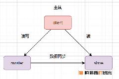 MySQL数据库主从复制灾备原理